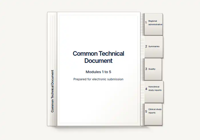 A front-on, standing Common Technical Document with a printed spine and five full-name regulatory module tabs.