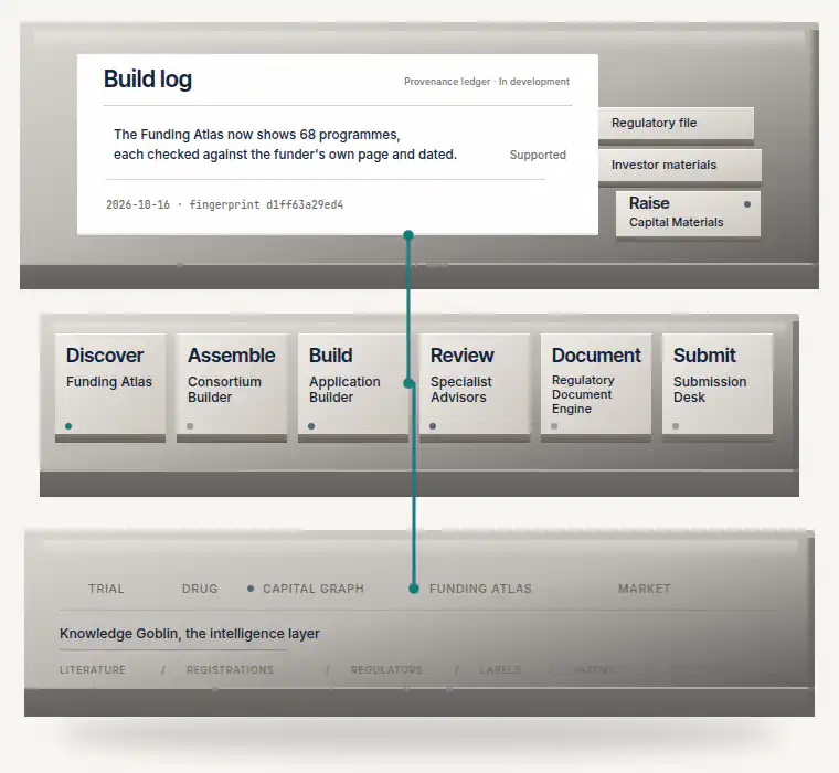 A studio-lit three-layer FundingMachine object connecting Funding Atlas through Application Builder to a supported Build log statement.